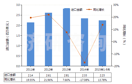 2011-2015年9月中國牙科用熟石膏(不論是否著色或帶有少量促凝劑或緩凝劑)(HS25202010)進(jìn)口總額及增速統(tǒng)計(jì)
